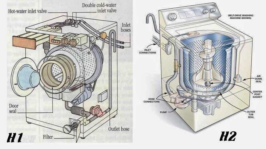 cau tao may giat - Tìm hiểu về nguyên lý hoạt động của máy giặt công nghiệp
